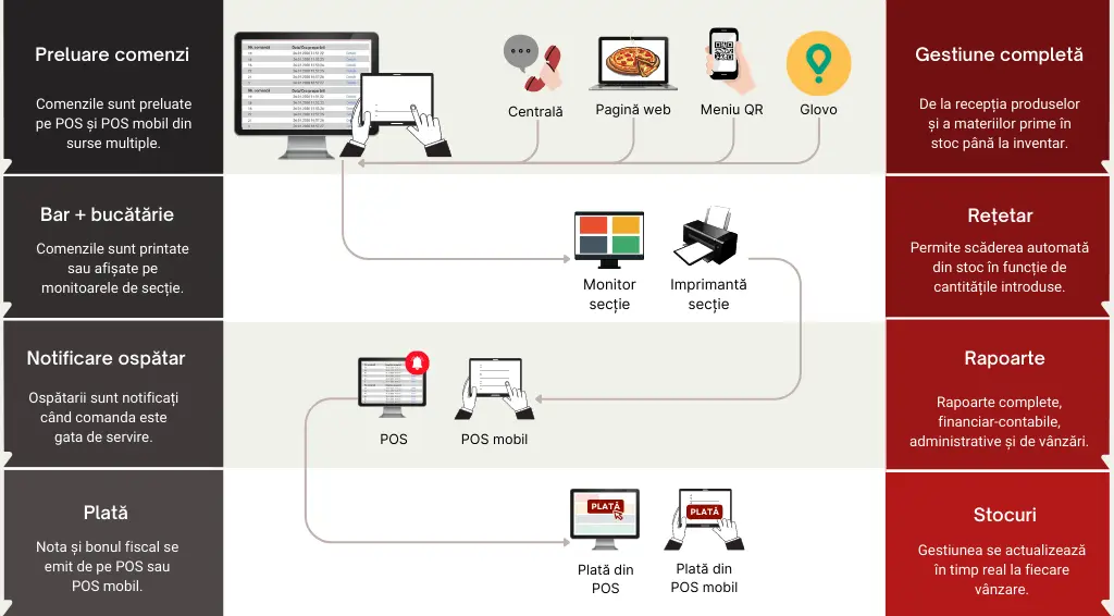 infografic, cum functioneaza, soft restaurant VilicoRest