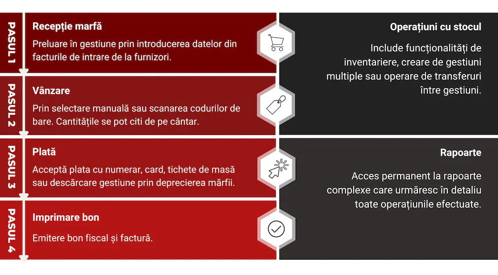 infografic, cum functioneaza, soft vanzare magazin