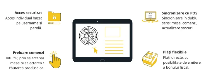 infografic, functionalitati pos mobil restaurante