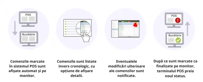 infografic, flux de lucru monitor bucatarie