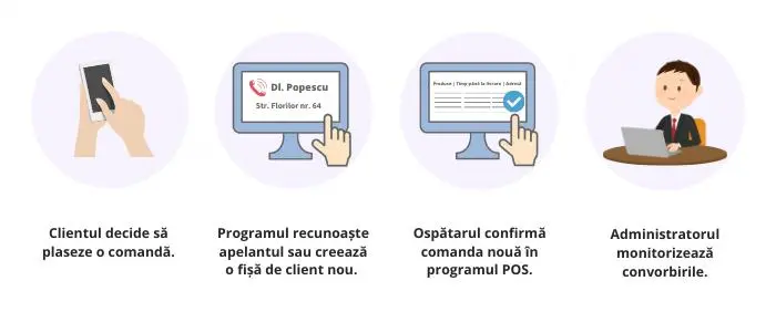 centrala telefonica pentru restaurante, diagrama cum functioneaza