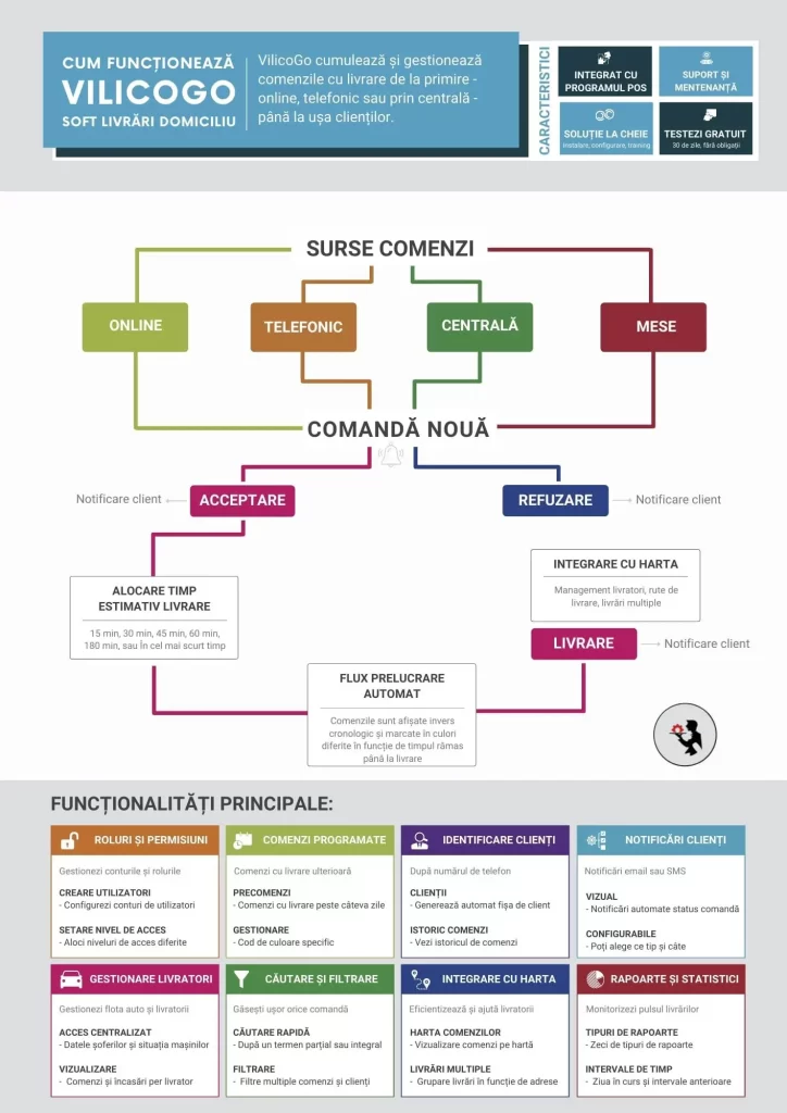 infografic cum functioneaza soft comenzi cu livrare VilicoGo