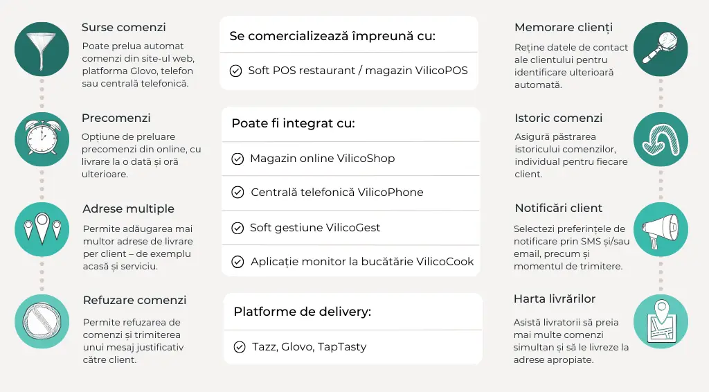 infografic, cum functioneaza soft livrari domiciliu