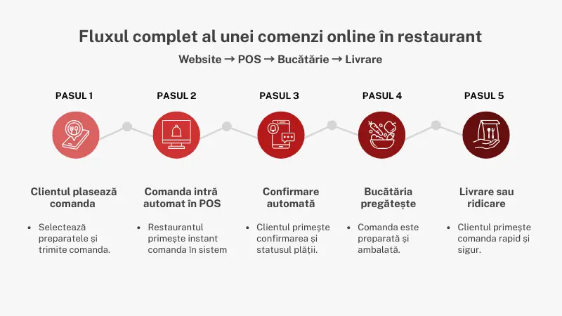 Cum funcționează un sistem modern de comenzi online pentru restaurante