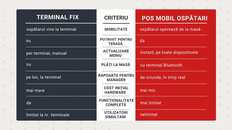 Infografic comparativ între terminal POS fix și POS mobil pentru ospătari, evidențiind diferențe privind mobilitatea, plățile la masă, actualizarea meniului, costurile și utilizatorii simultani.