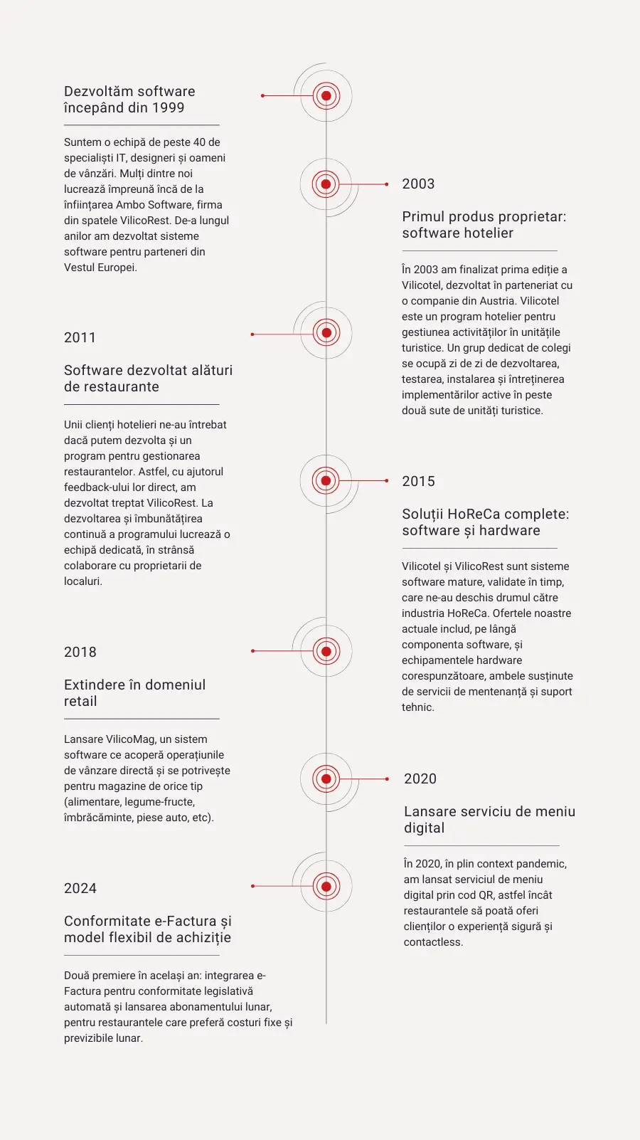 timeline VilicoRest, evoluție din 1999, soft hotelier, retail, meniu digital, e-Factura